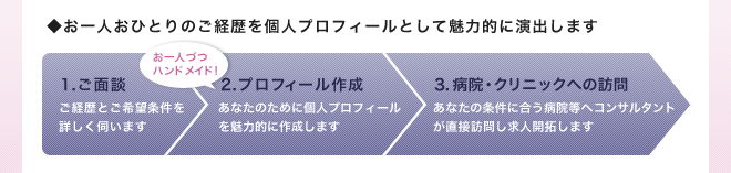 お一人おひとりのご経歴を個人プロフィールとして魅力的に演出します