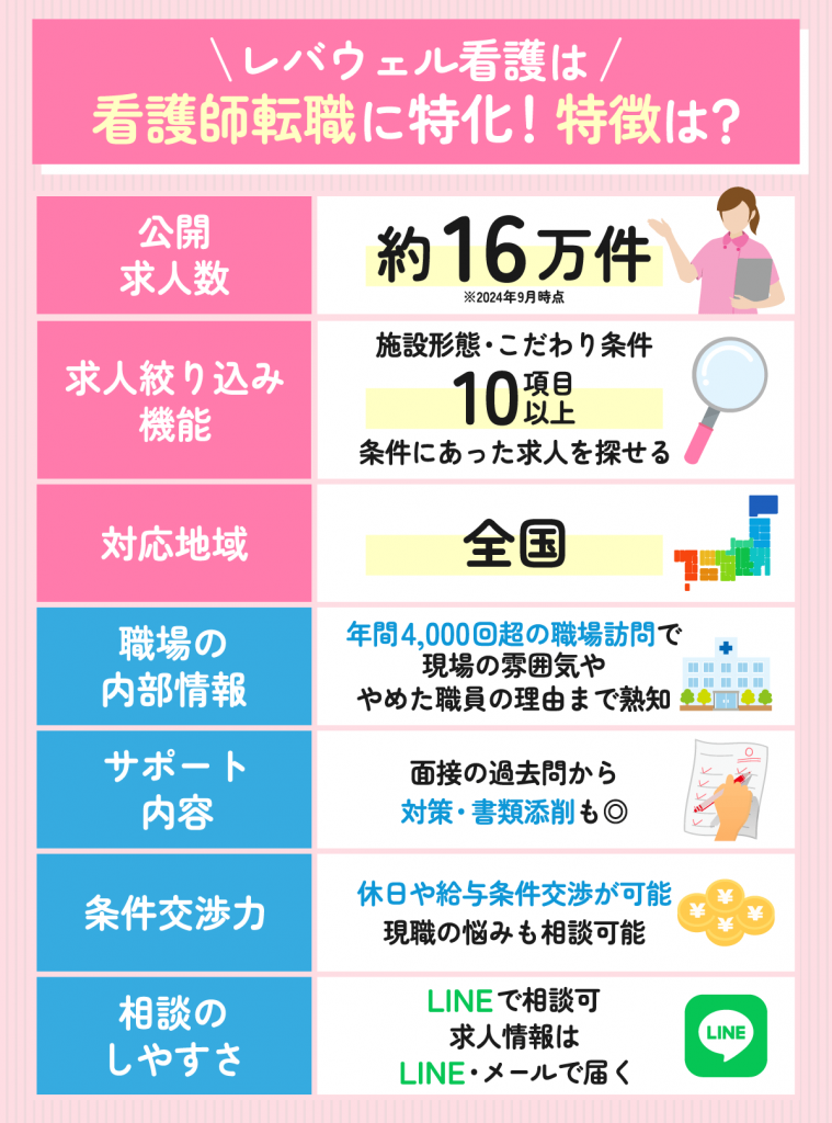 レバウェル看護は看護師転職に特化しているとわかる表
