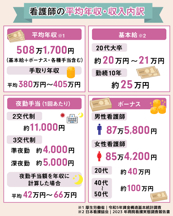 看護師の平均年収とその内訳一覧表
