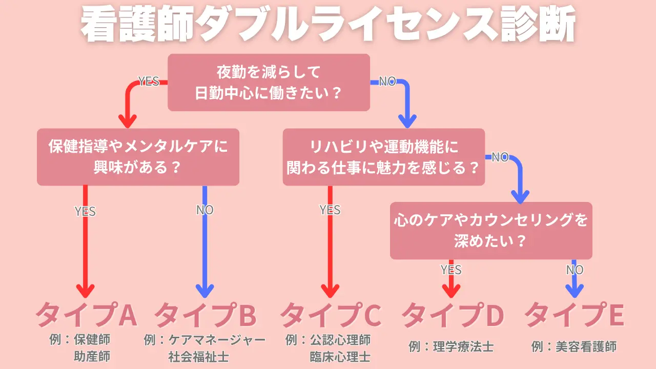看護師　ダブルライセンス